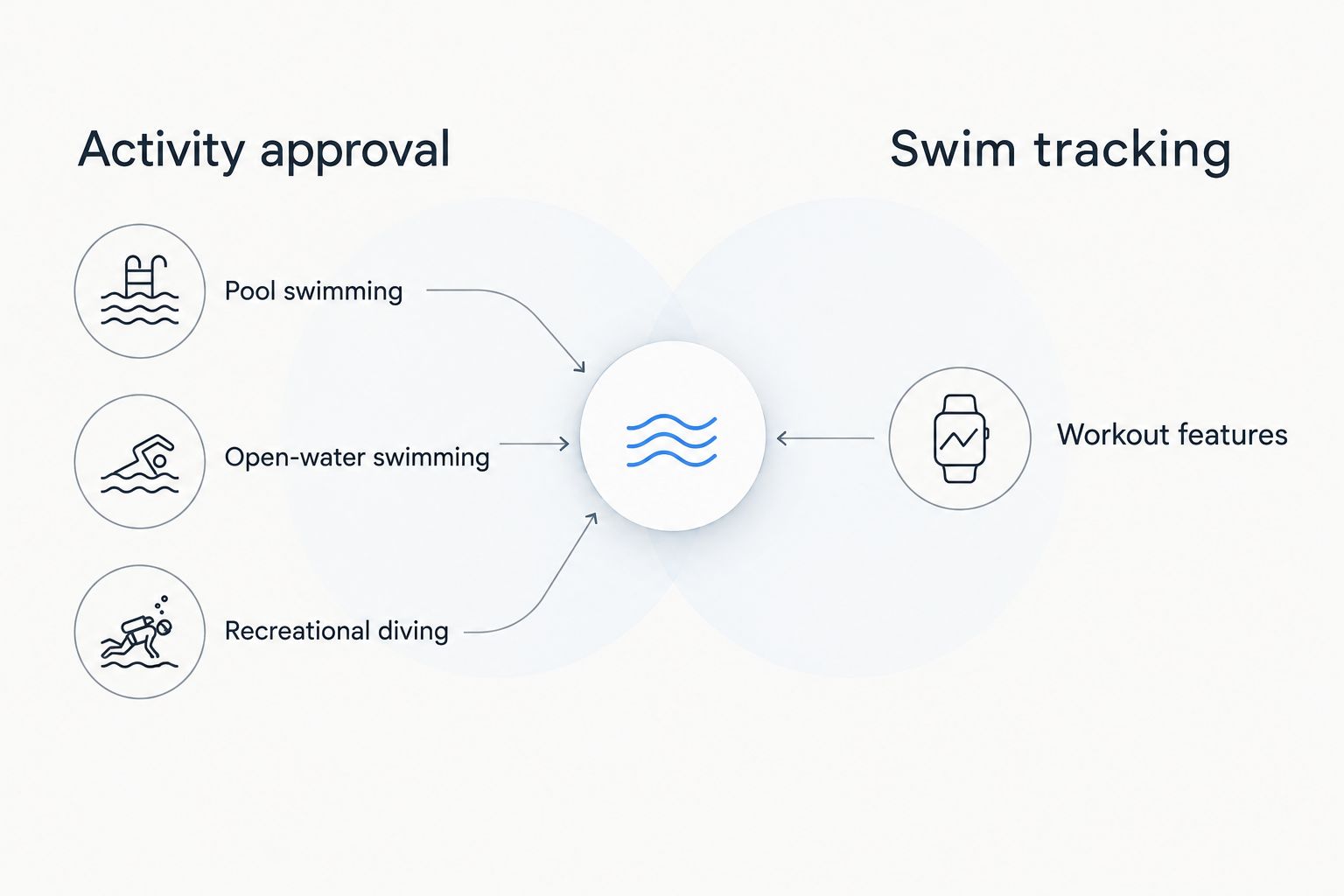 Comparison showing that water-activity approval and useful swim tracking are separate buying checks.