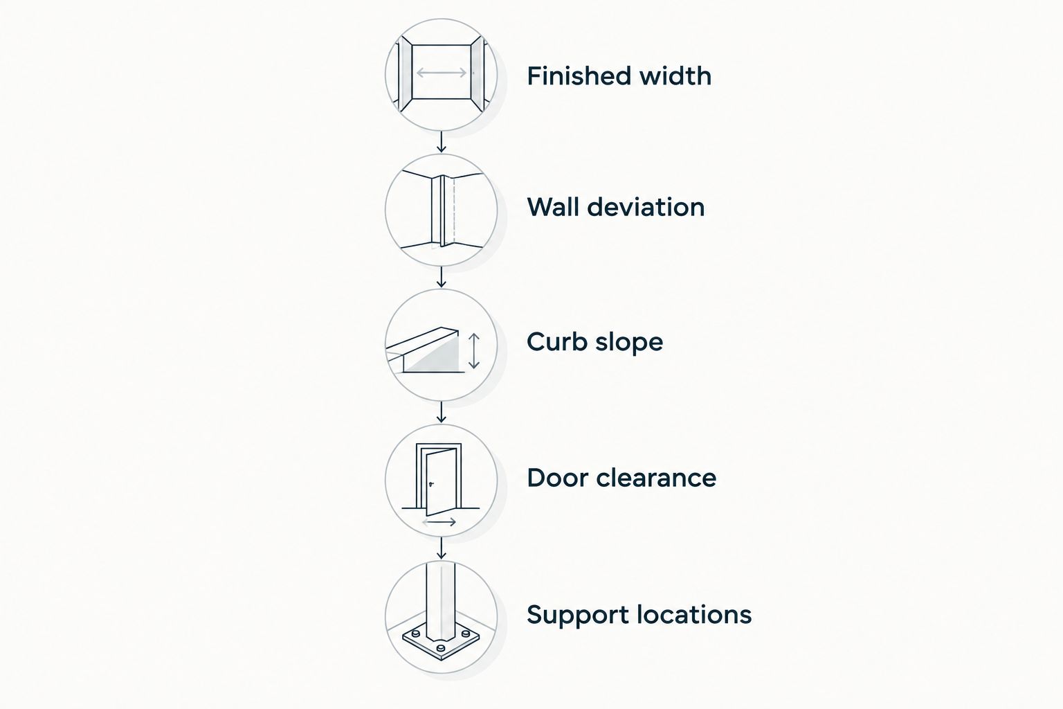 Five enclosure checks covering finished width, wall deviation, curb slope, door clearance, and support locations