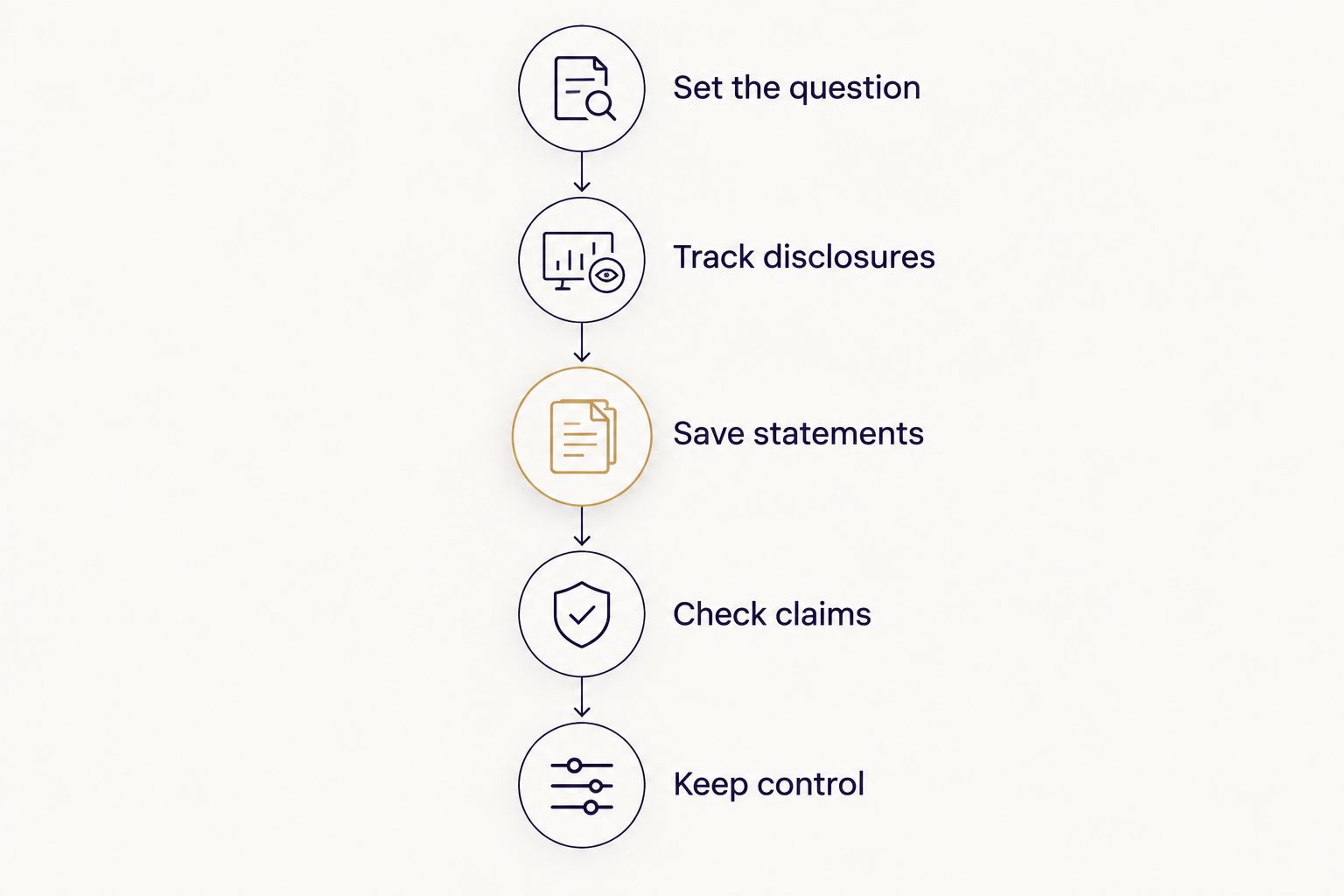 Steps for assessing a reading, from setting your question to checking claims and keeping control.