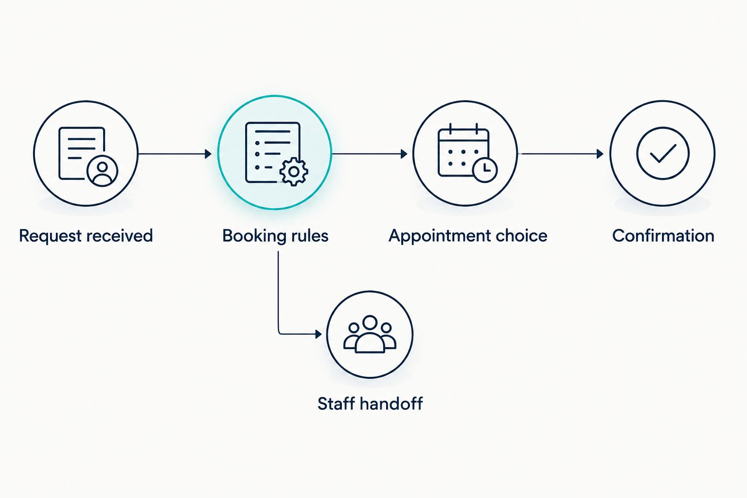 Booking sequence from receiving a request to confirmation, with a separate staff handoff route.