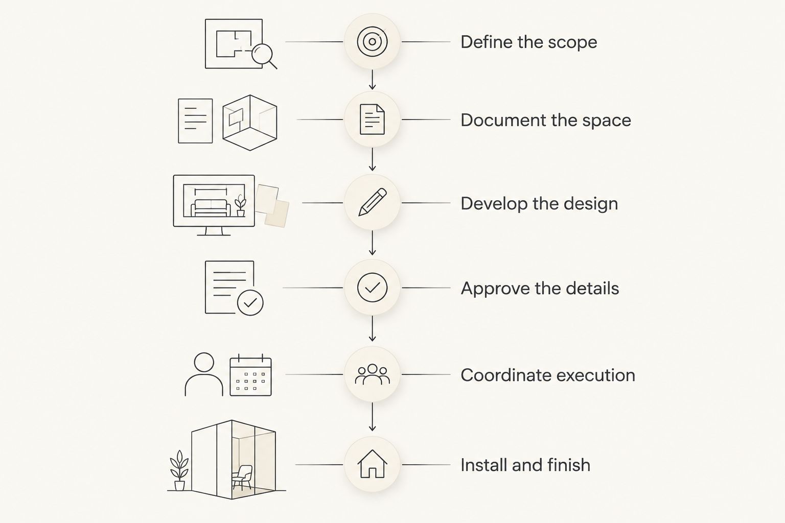 Interior design project stages from defining the scope through installation and finishing