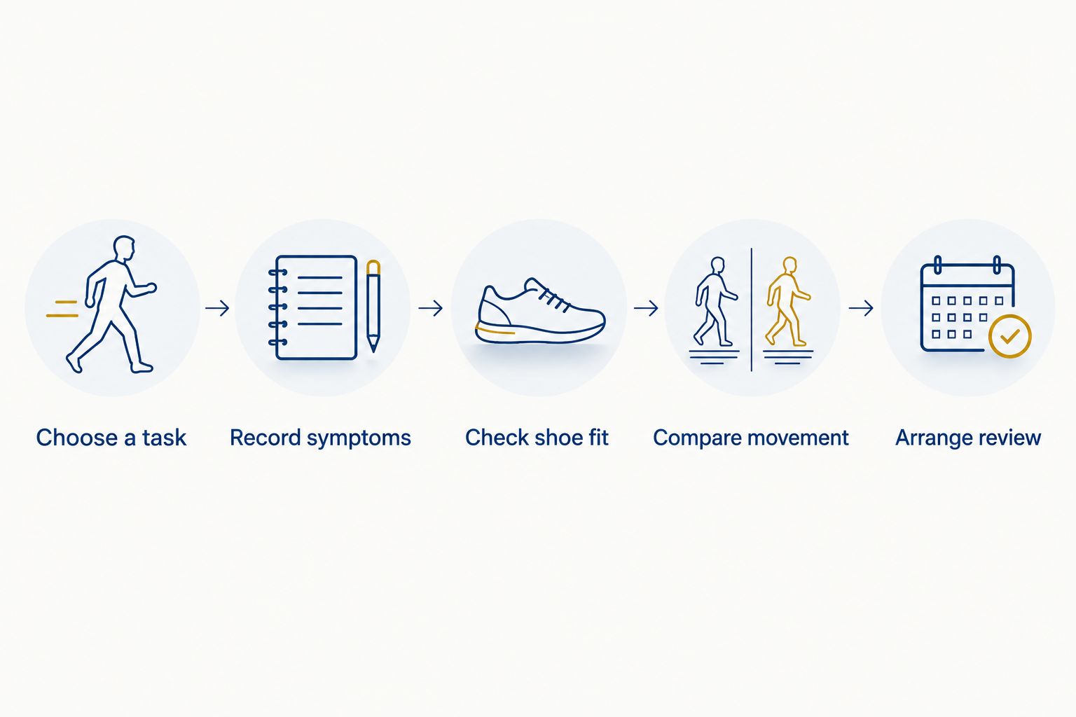 Steps for assessing an orthotic through symptoms, shoe fit, movement, and follow-up