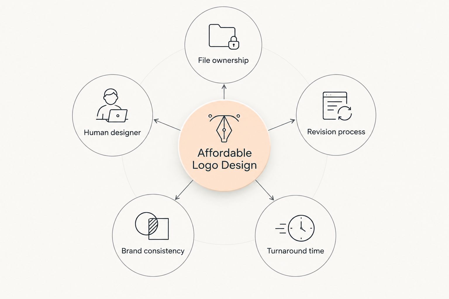 Diagram showing five criteria for choosing an affordable logo design service