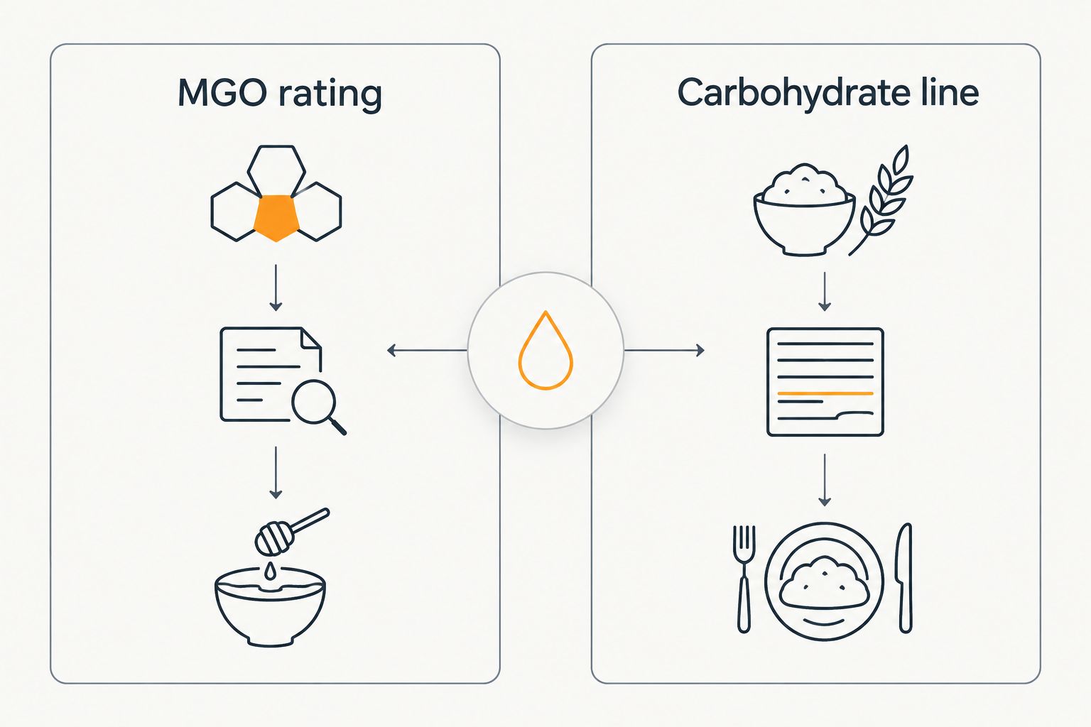 Comparison of manuka grading labels with carbohydrate and serving-size checks