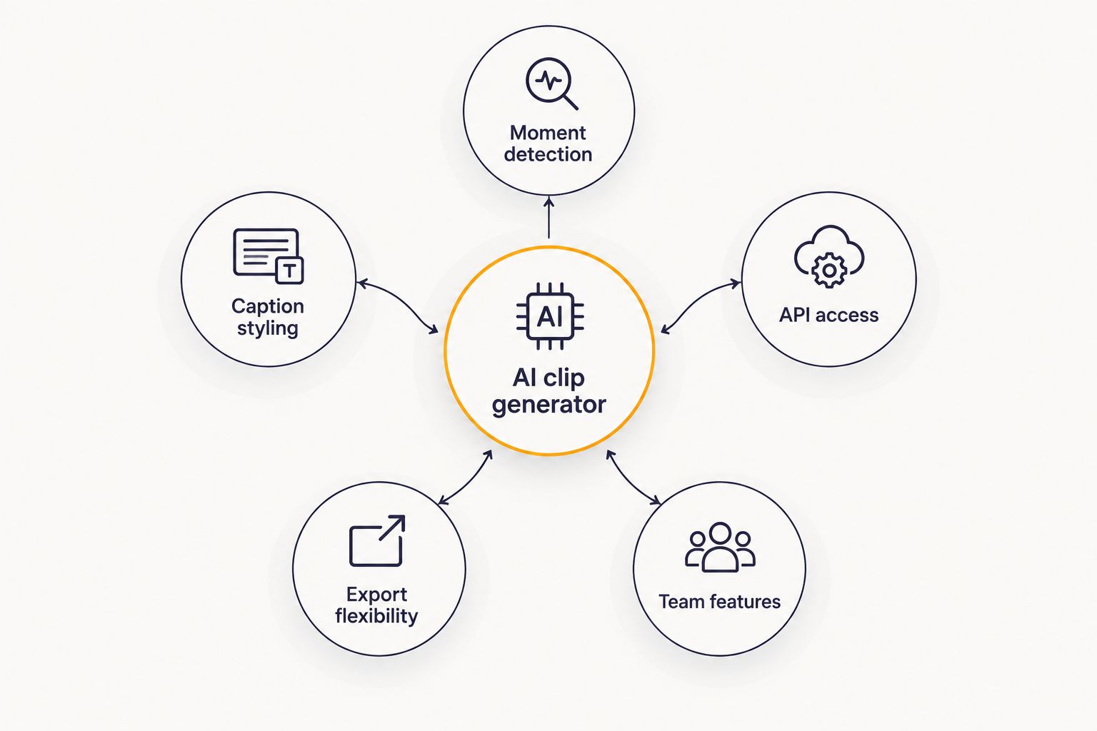 Diagram of five criteria orbiting a central AI clip generator hub