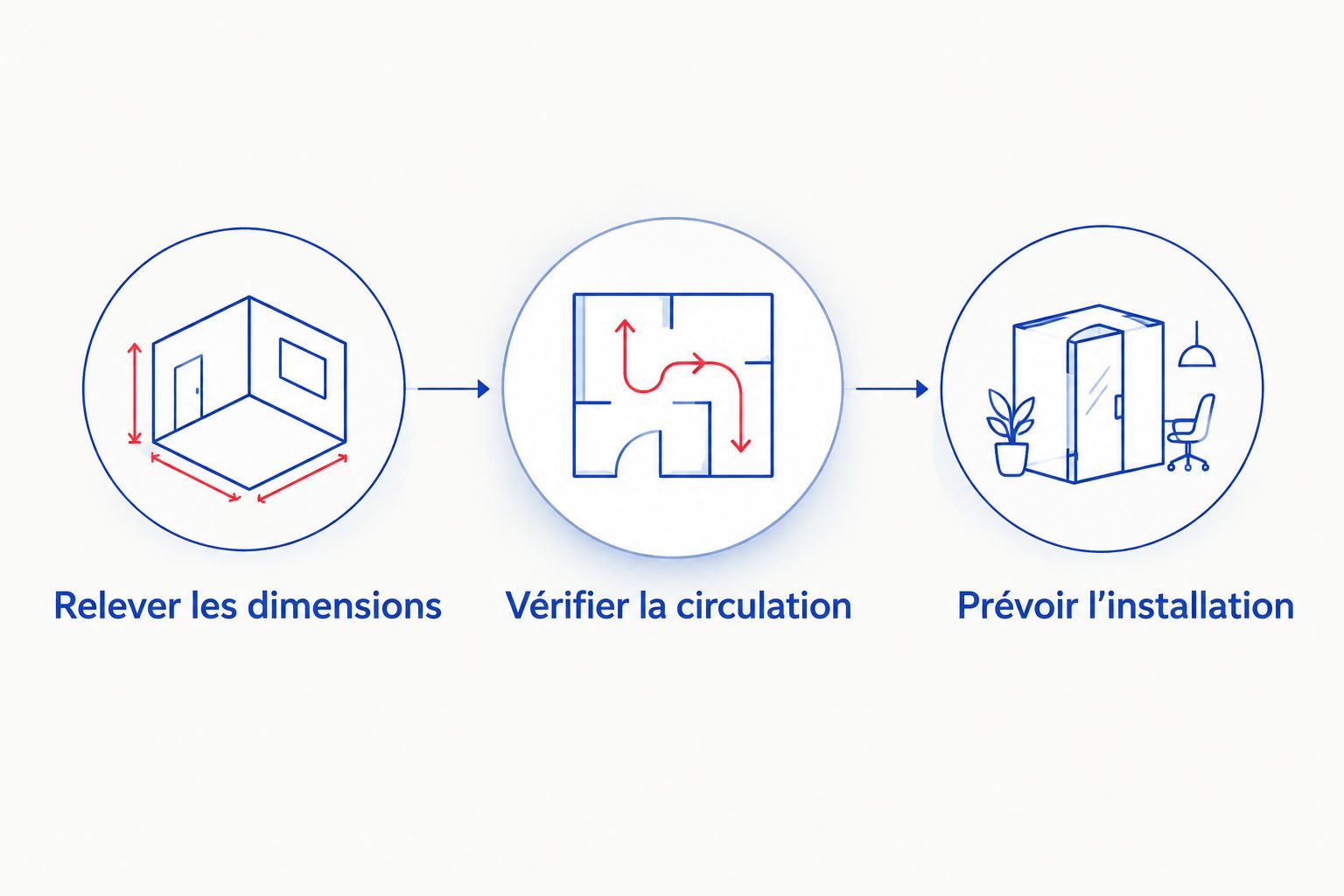 Trois vérifications avant l’achat : dimensions, circulation et installation.