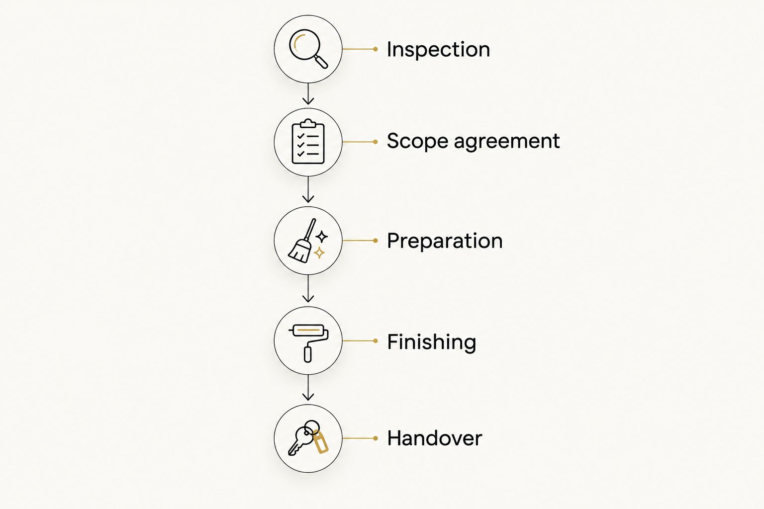 Next powered by EA Detailer Detailing sequence from inspection and scope agreement through preparation, finishing and handover.