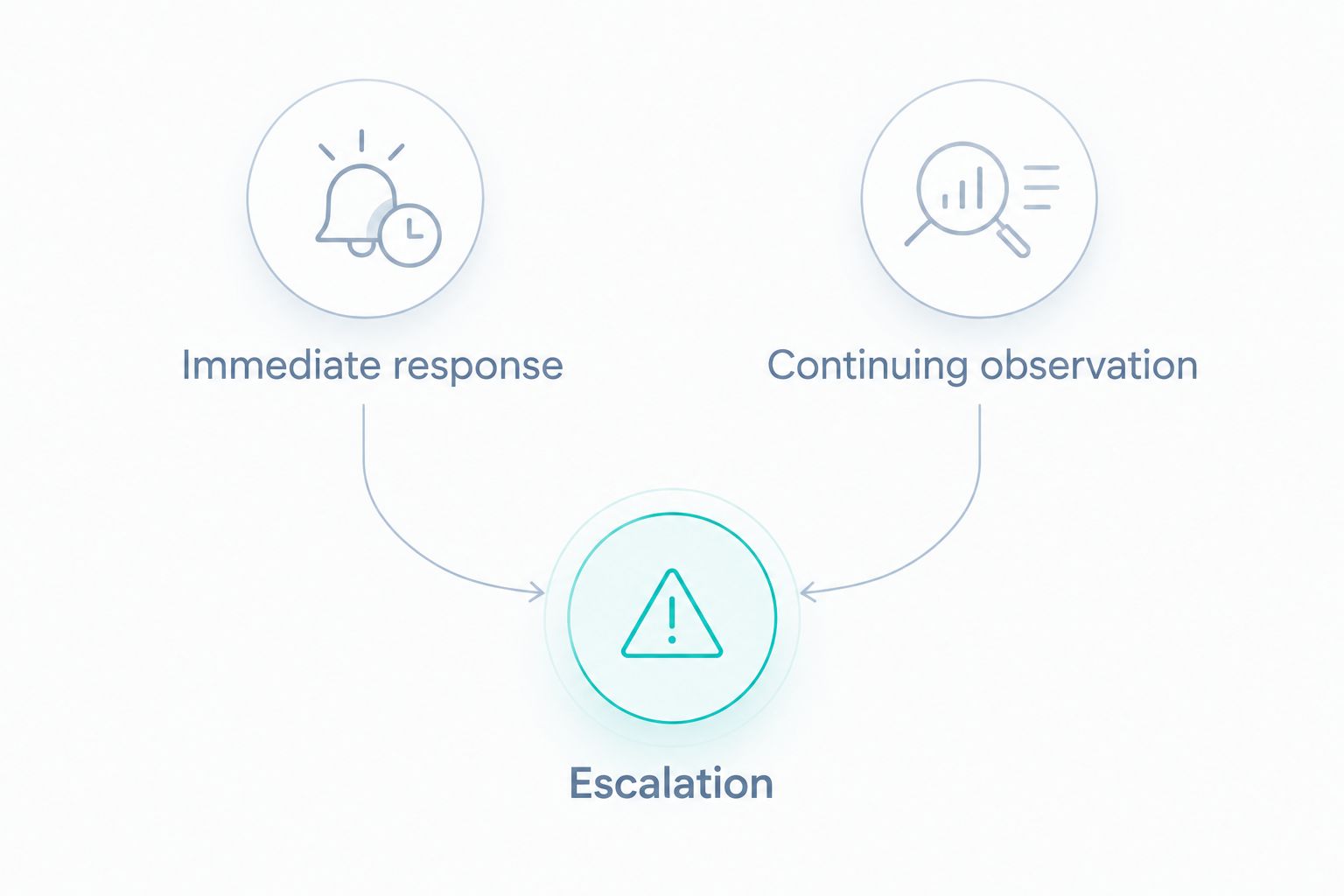 Immediate response and continuing observation both connect to escalation.