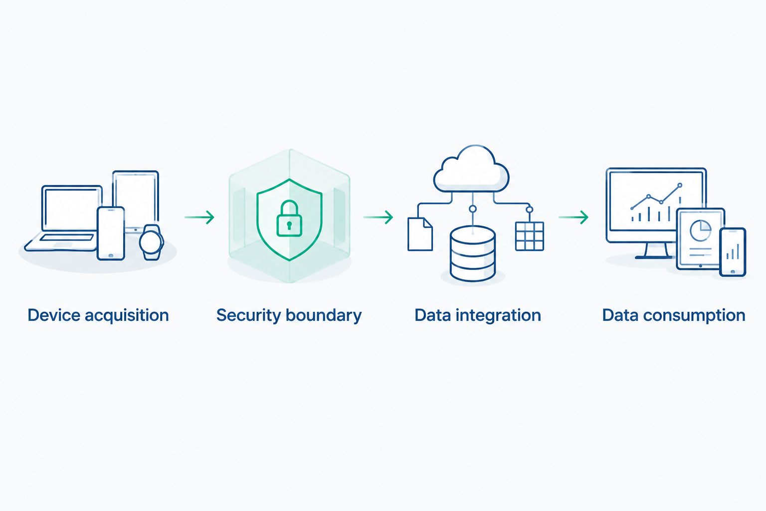 Four architectural stages from device acquisition through security and integration to data consumption