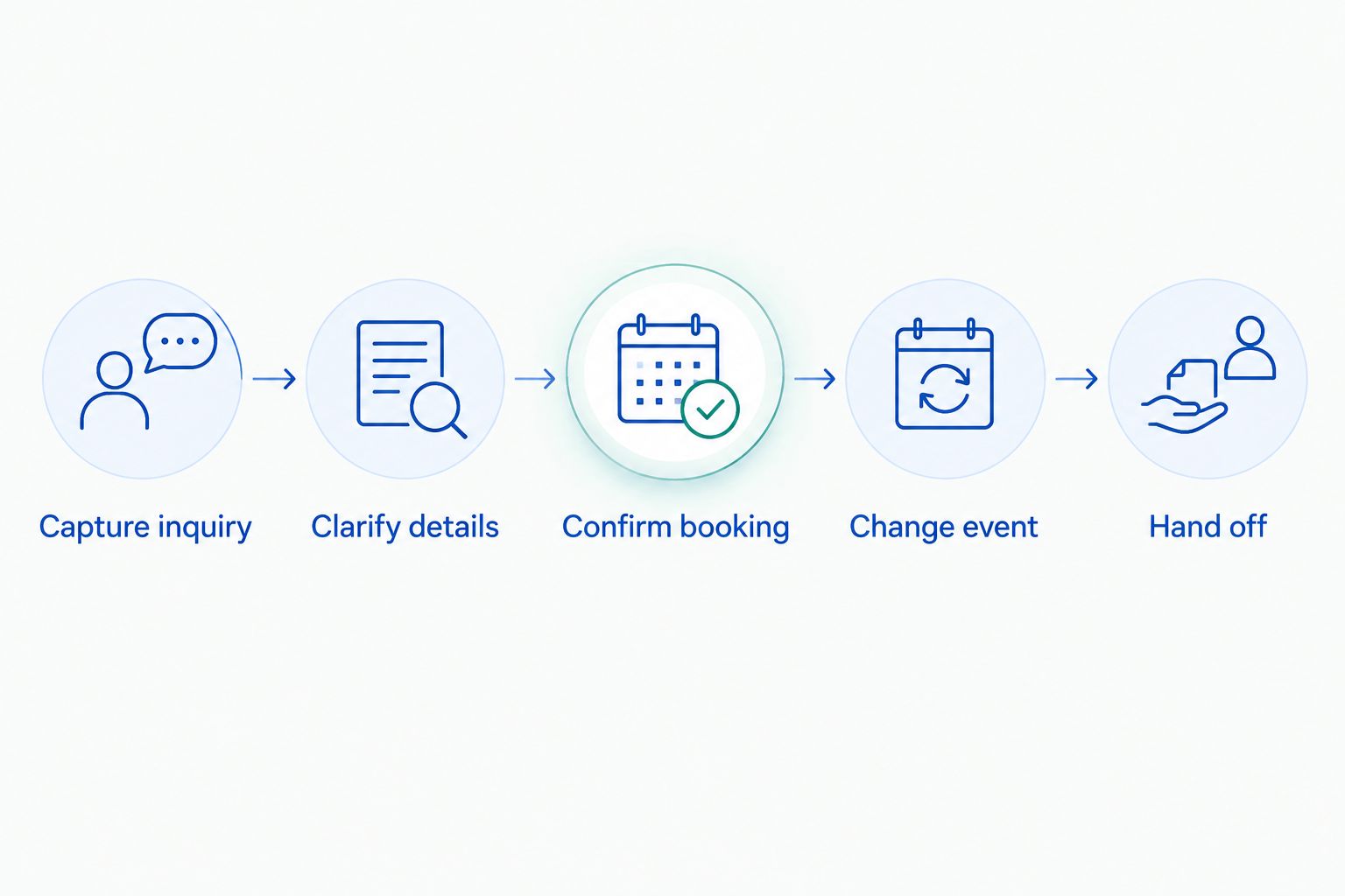 Five steps for evaluating catering software from inquiry capture through the operational handoff.