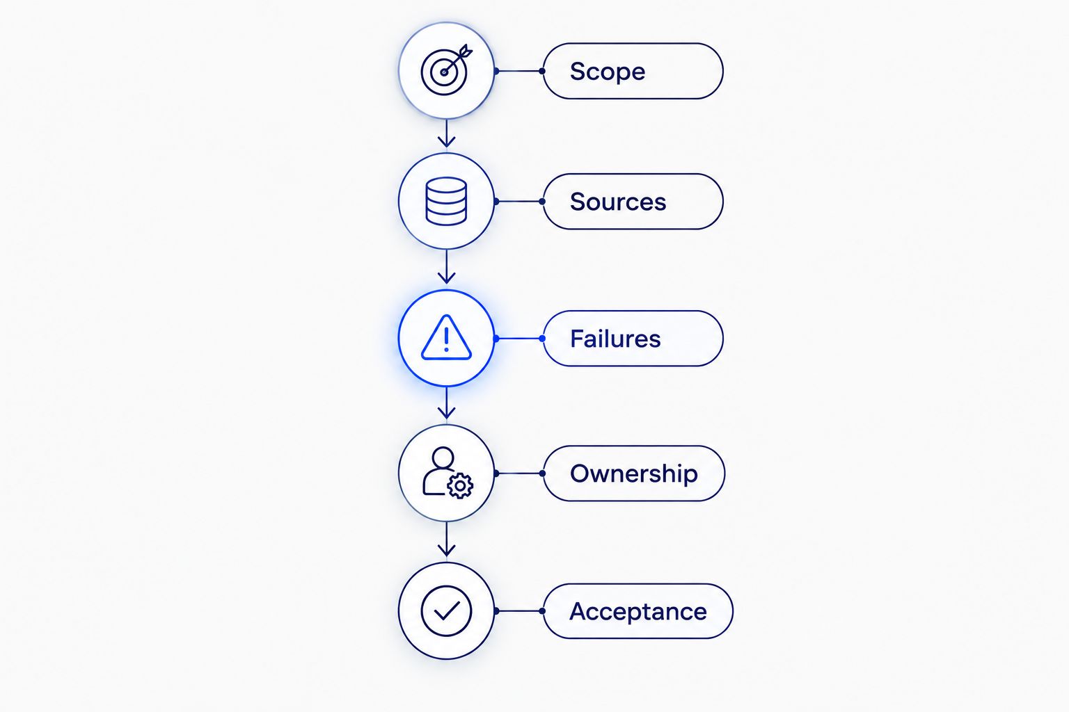 Vendor evaluation sequence covering scope, sources, failures, ownership, and acceptance