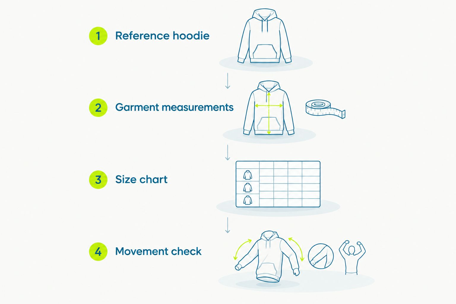 Fit-check sequence from a reference hoodie through measurements, size chart, and movement