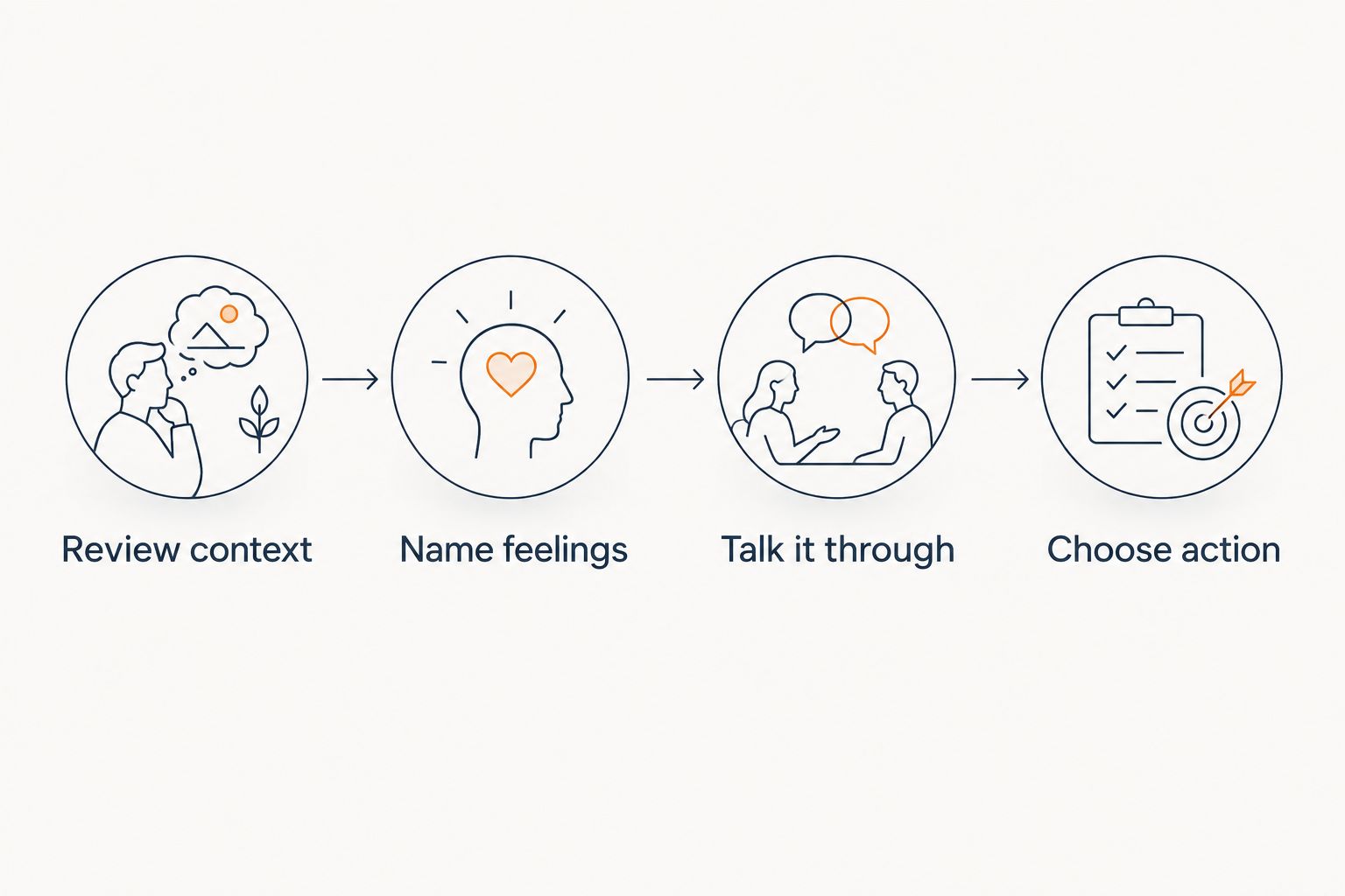 Four steps from reviewing health context to choosing an action after reflection