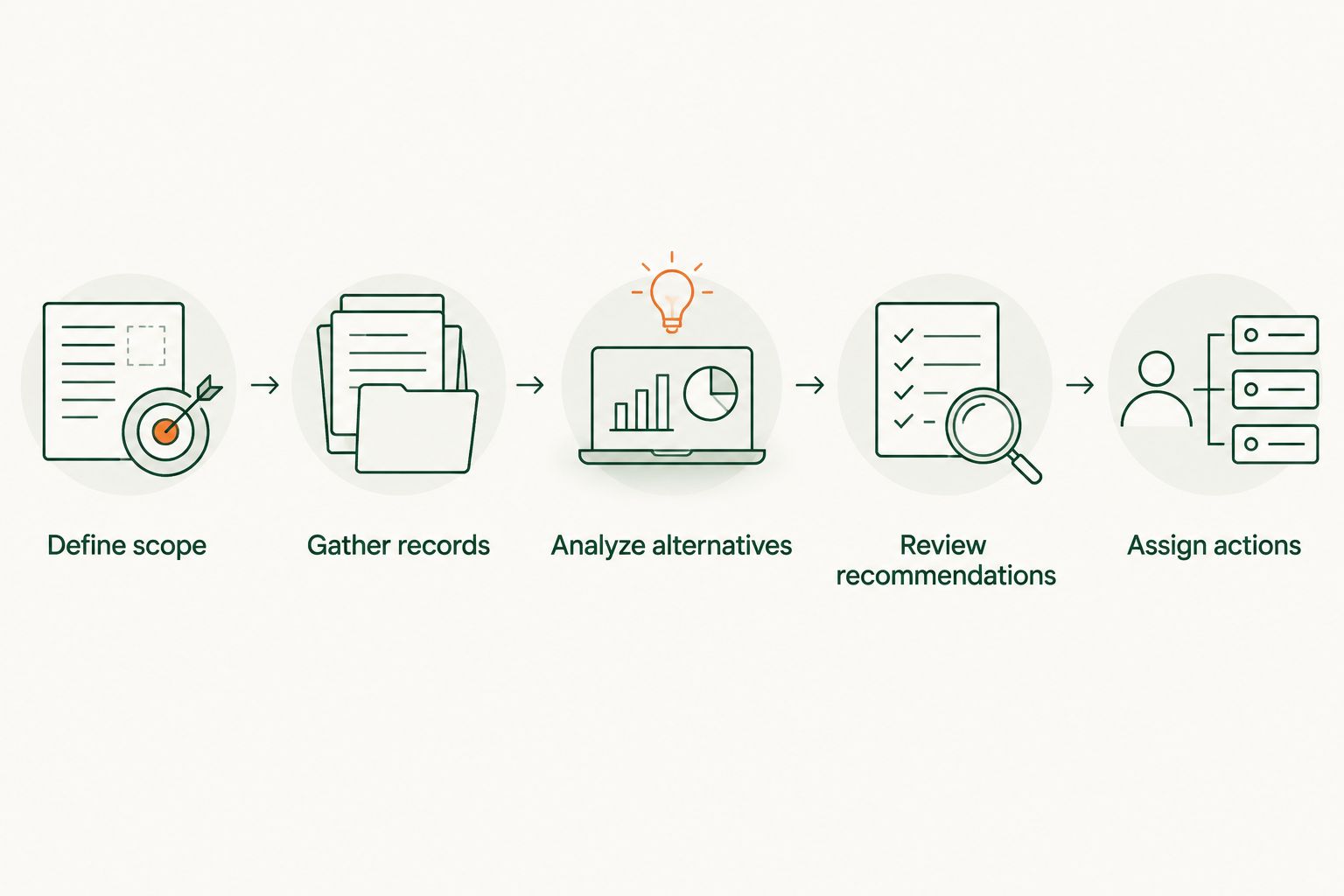 Financial planning steps from defining scope through assigning implementation actions