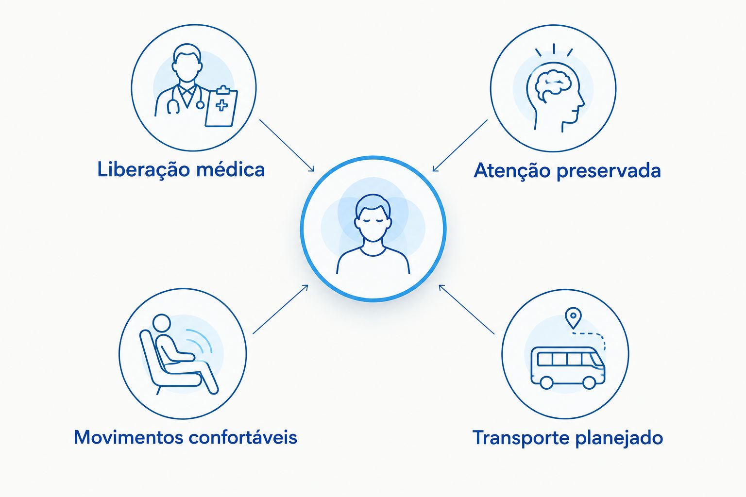 Quatro aspectos para conversar com a equipe antes de voltar a dirigir após a lipoaspiração.
