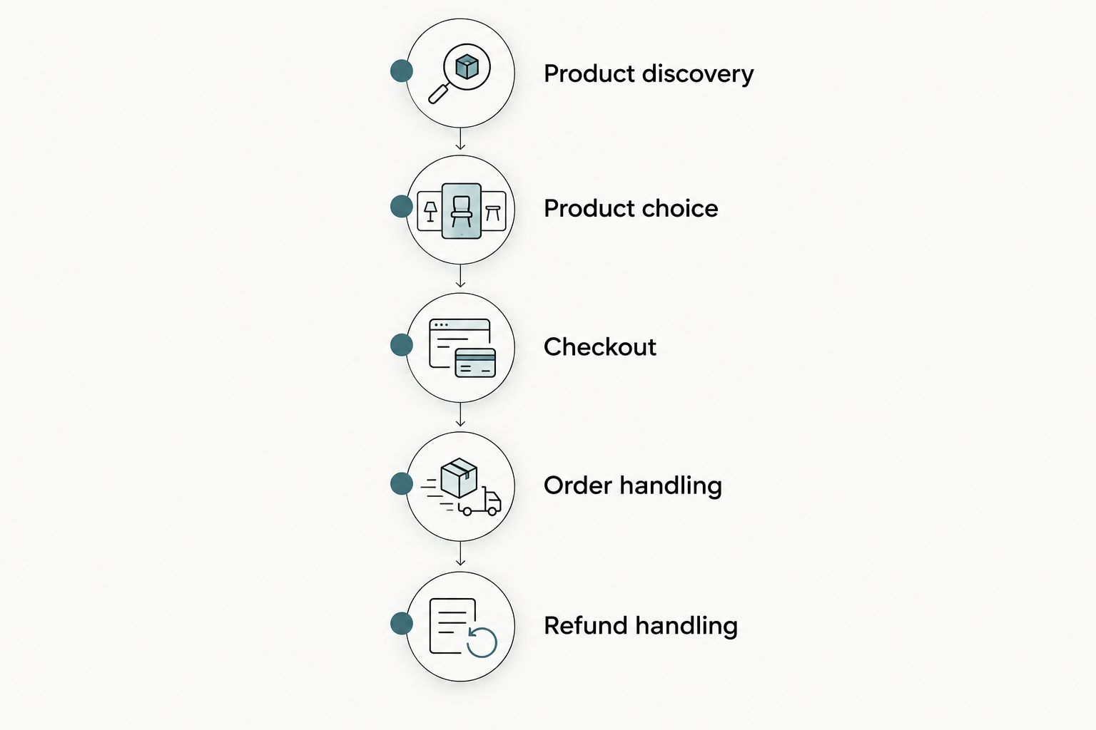 Purchase-path checks from product discovery through checkout, order handling, and refunds