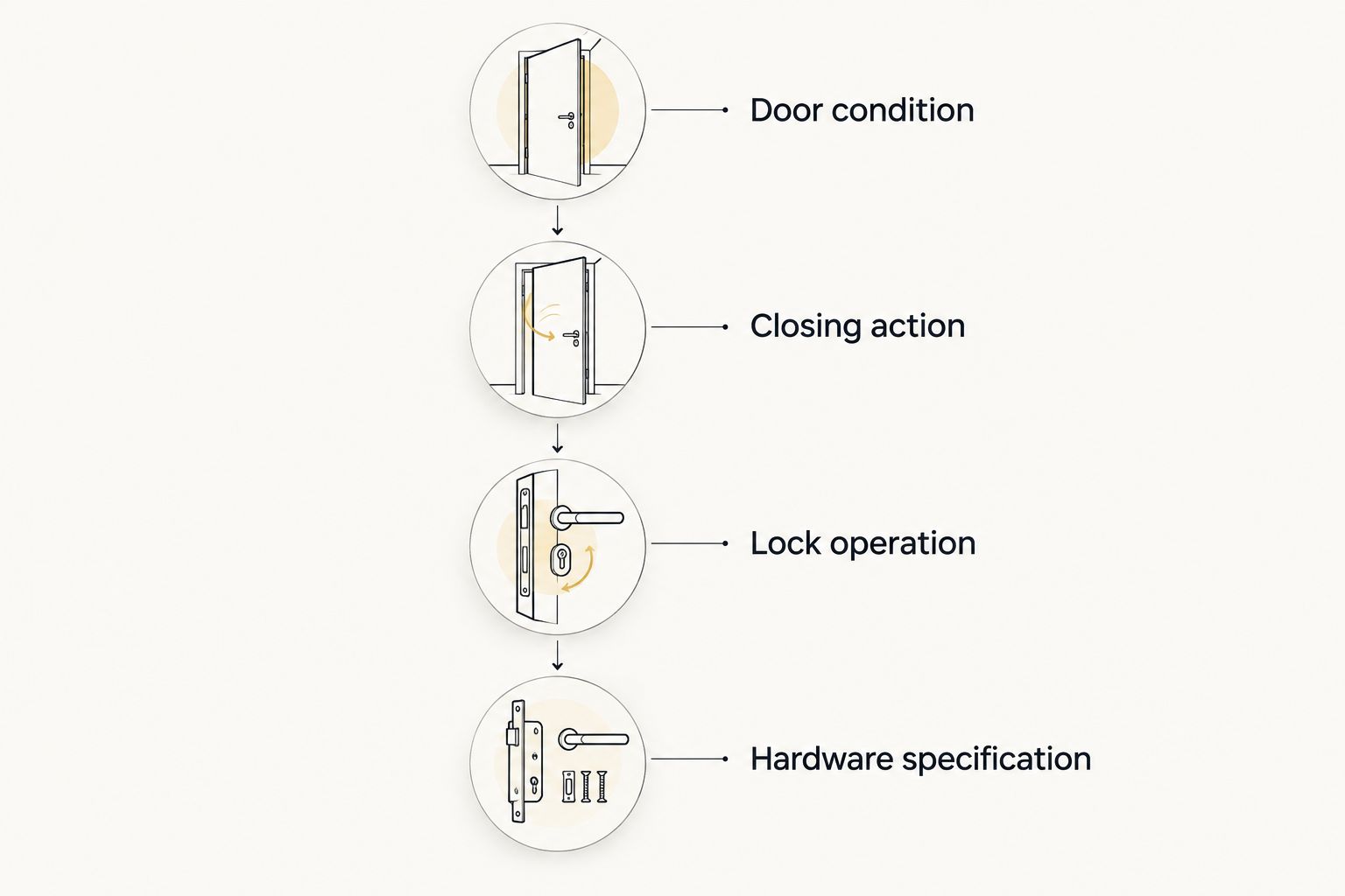 Four checks covering door condition, closing action, lock operation, and hardware specification
