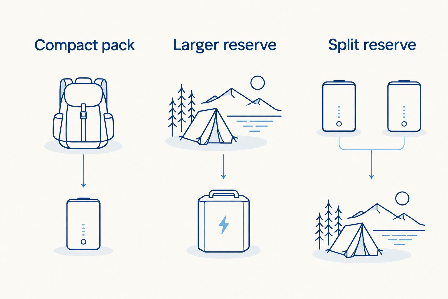 Three camping charging approaches: compact pack, larger reserve and split reserve