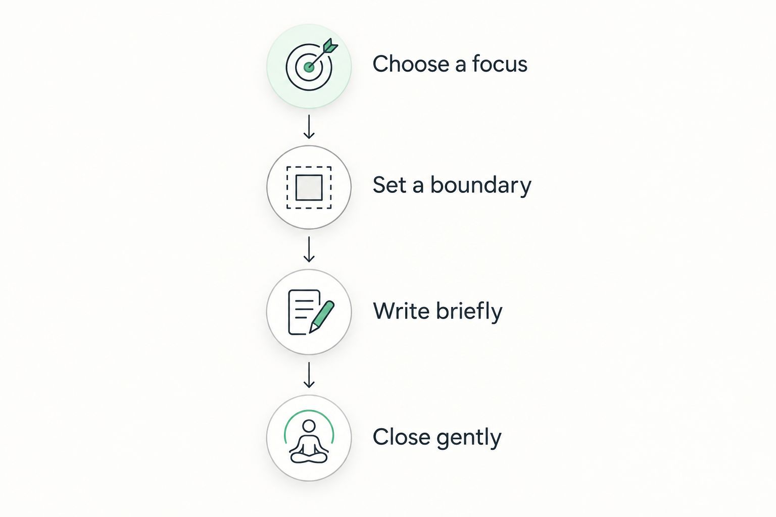 Four optional steps for starting and ending a grief journal entry