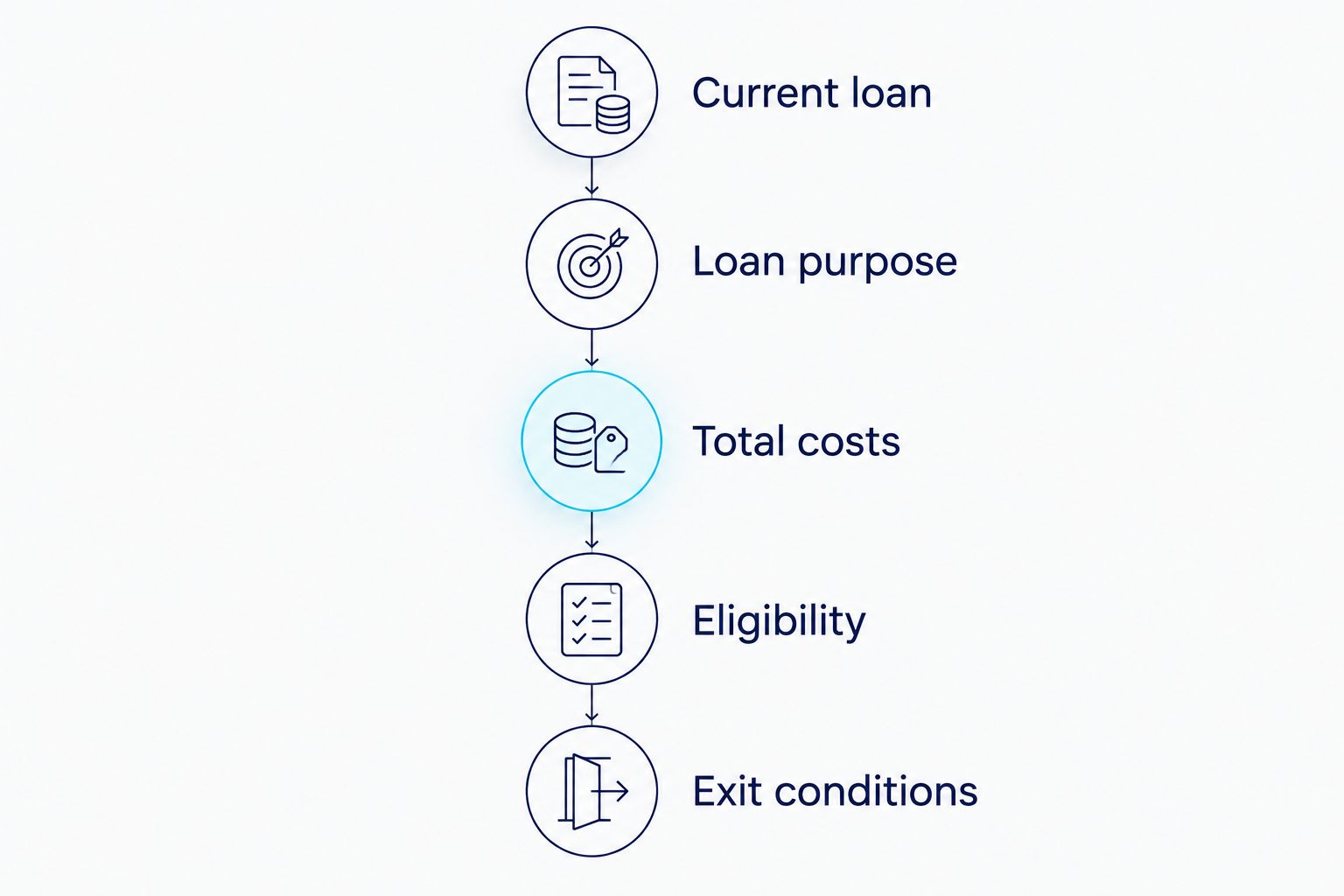 Five refinance checks covering the current loan, purpose, costs, eligibility and exit conditions