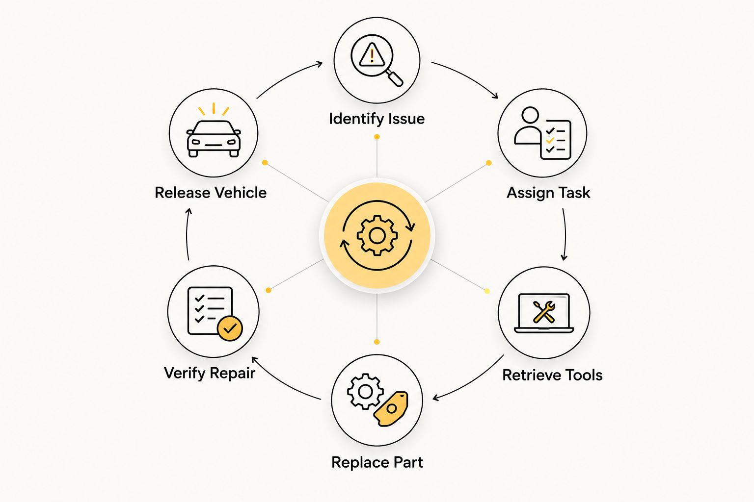 Six-stage UTV pit repair loop from identifying the issue to releasing the vehicle