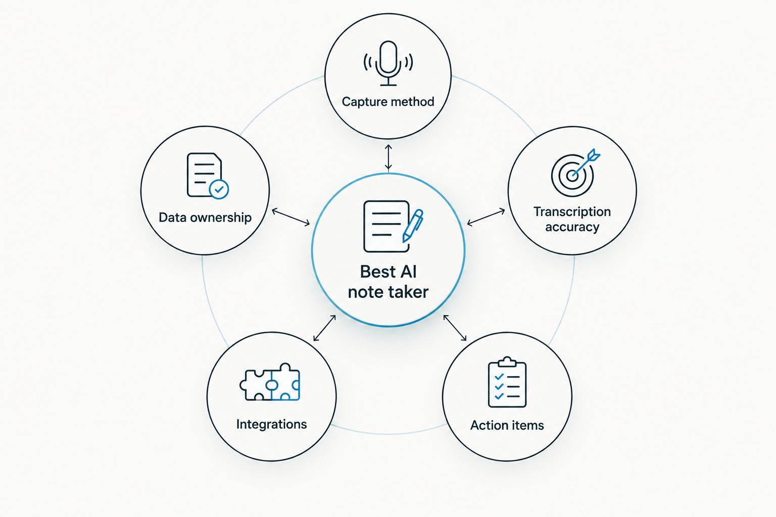 Hub and spoke diagram showing five criteria for ranking AI note takers