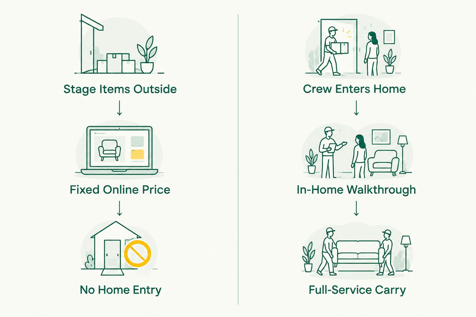 Two-column comparison of curbside-only versus full-service junk removal