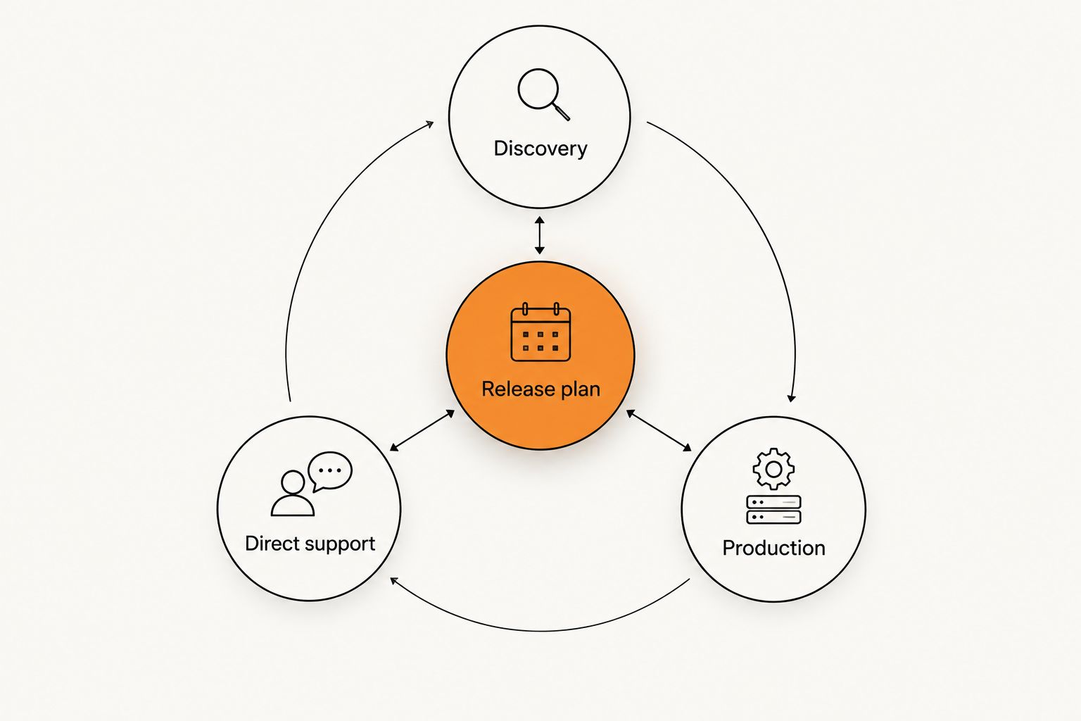 A release plan connecting discovery, direct support, and production