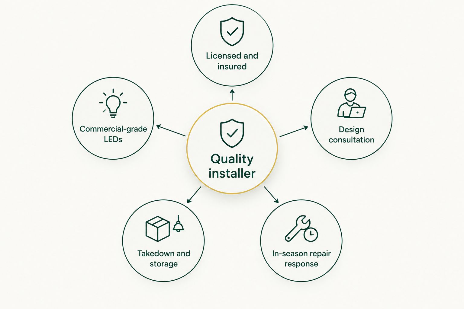 Hub and spoke diagram showing five criteria for a quality Christmas light installer