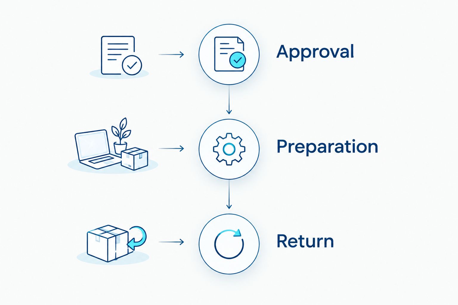 Three assignment checkpoints: approval, preparation, and return