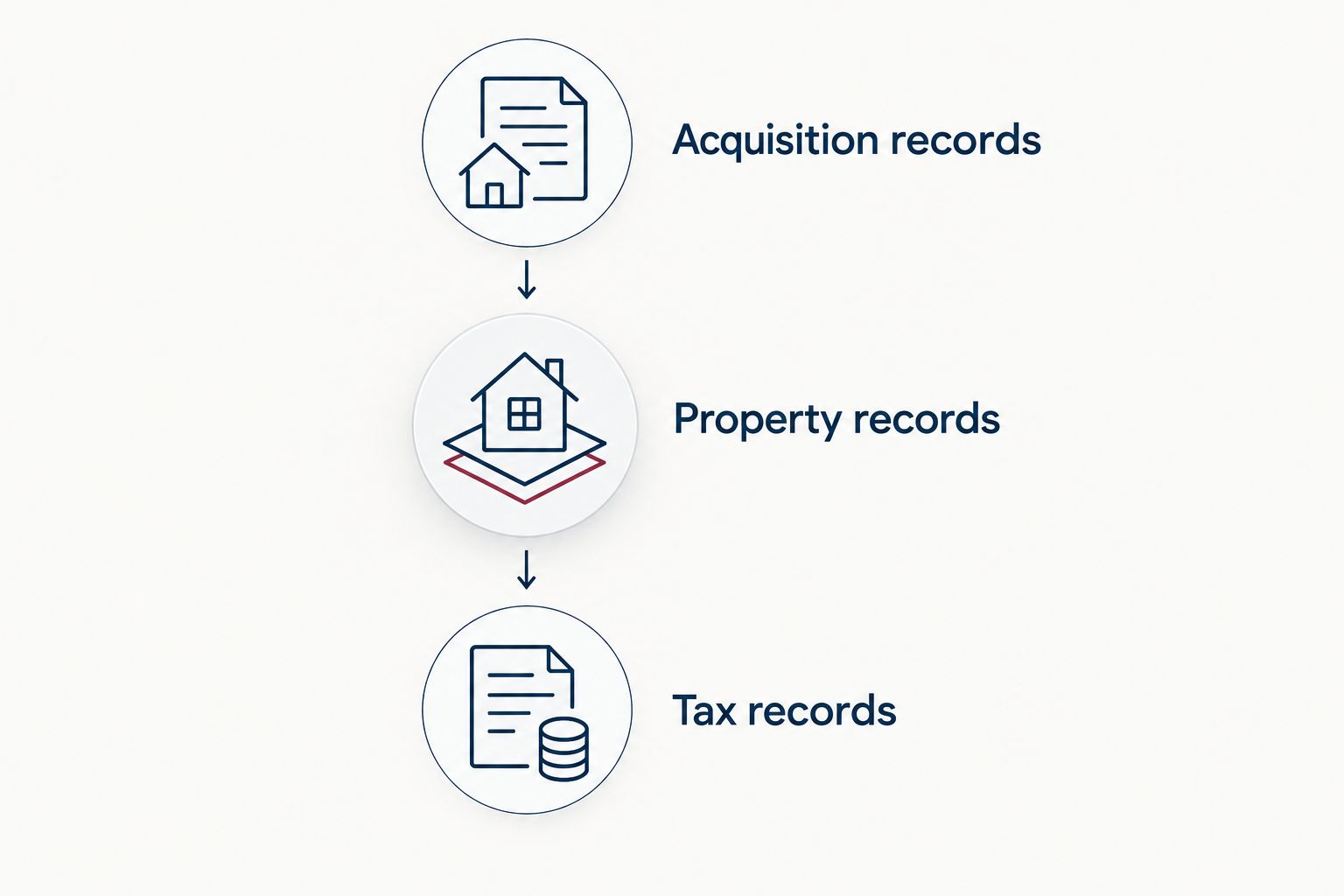 Acquisition records, property records, and tax records organized for a cost segregation review