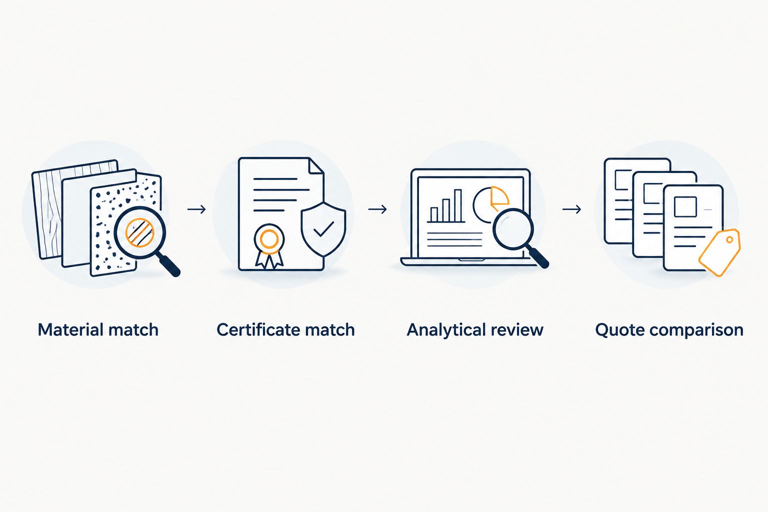 Four steps for comparing research peptide purchases, from material matching to quote comparison