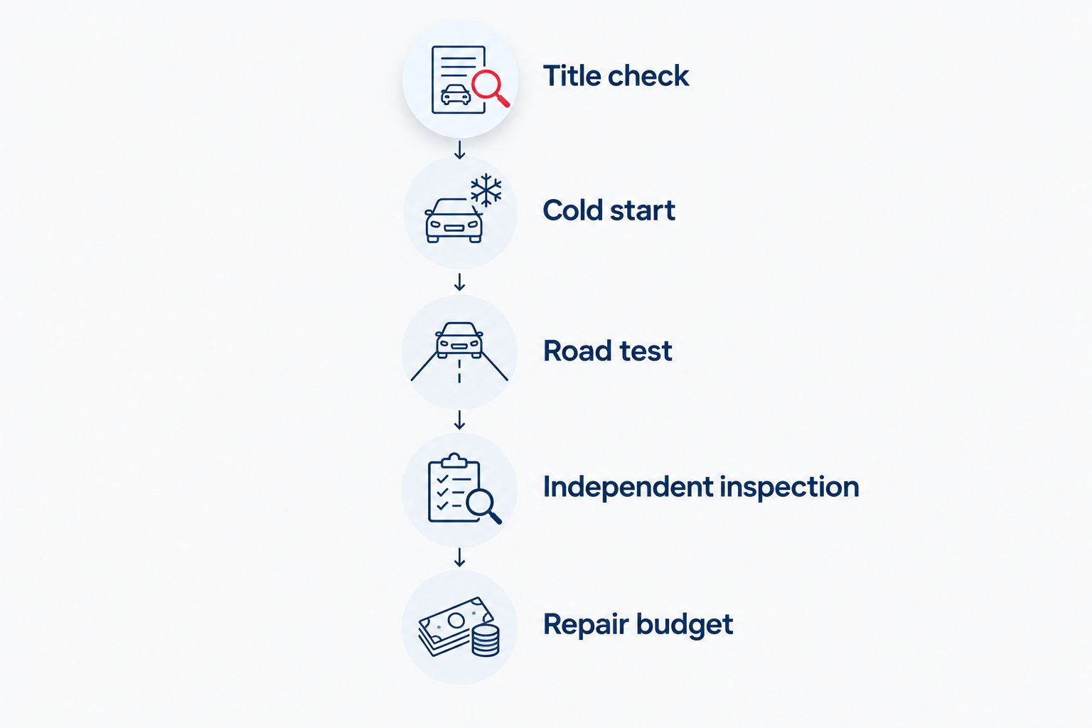 Inspection sequence from title verification through a written repair budget