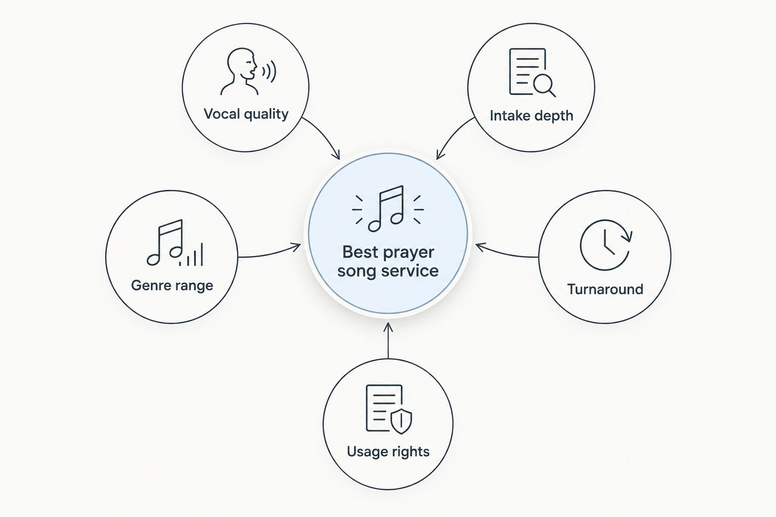 Diagram of five criteria used to rank custom prayer song services