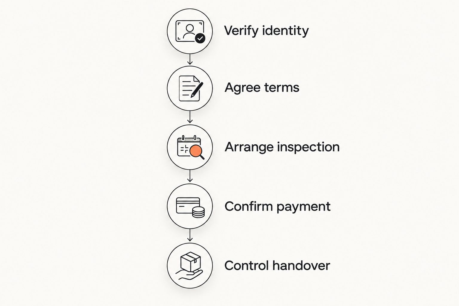 Private supercar sale sequence from identity verification through controlled handover