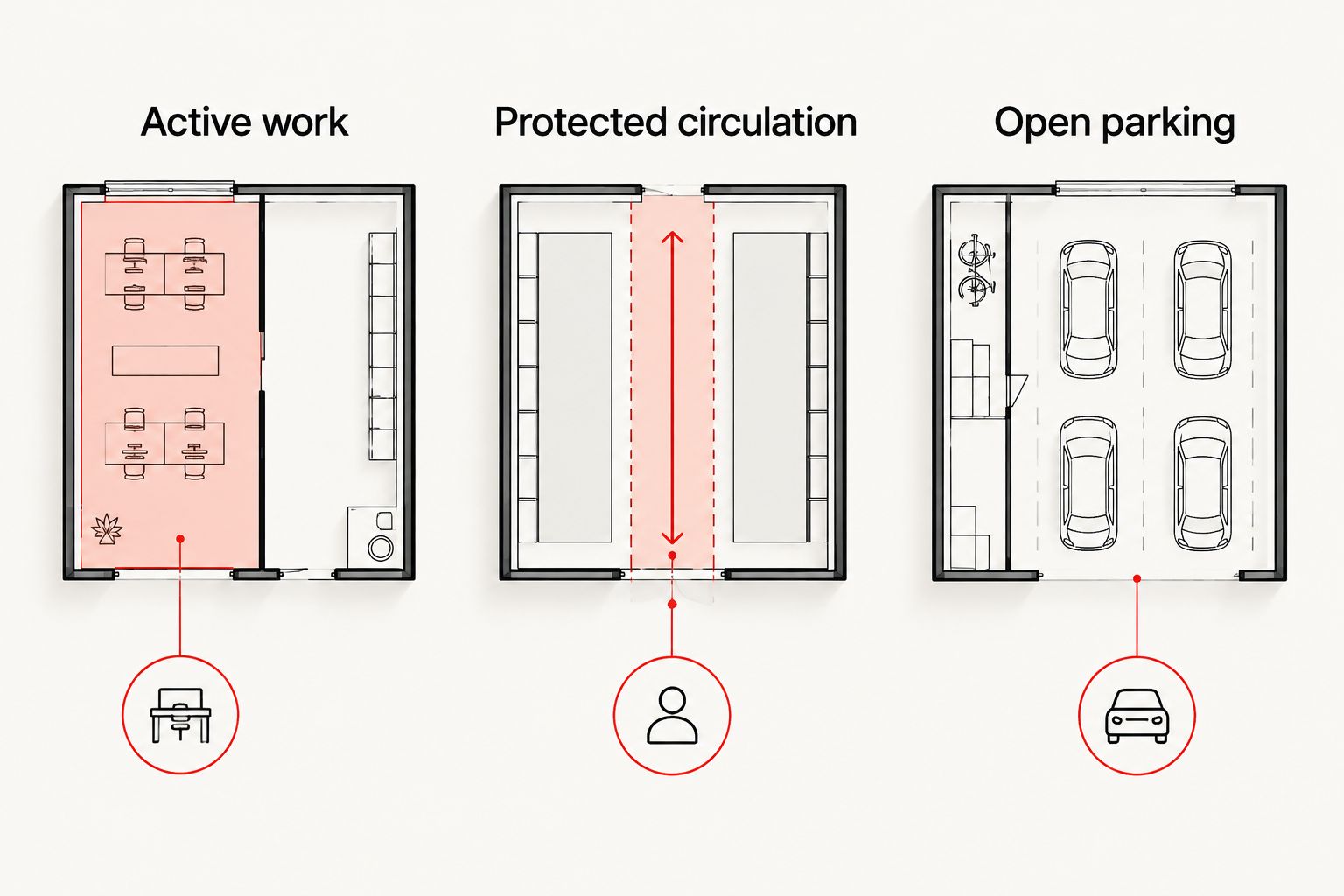 Three planning zones separating garage work, protected circulation, and open parking