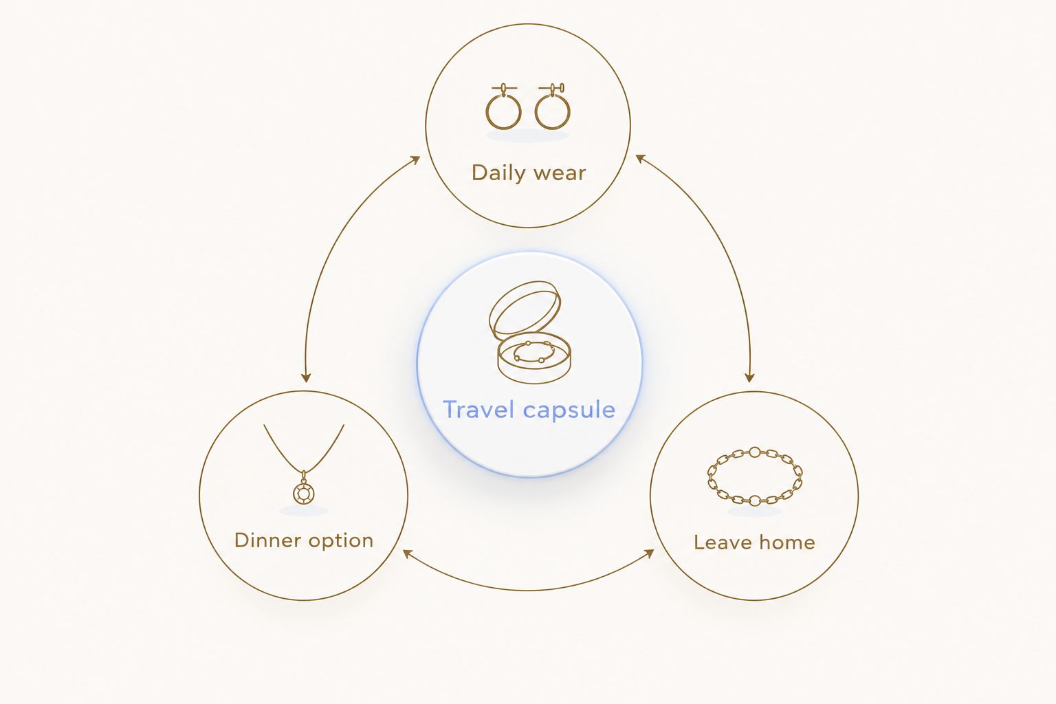 Travel jewelry capsule divided into daily wear, a dinner option, and pieces to leave home