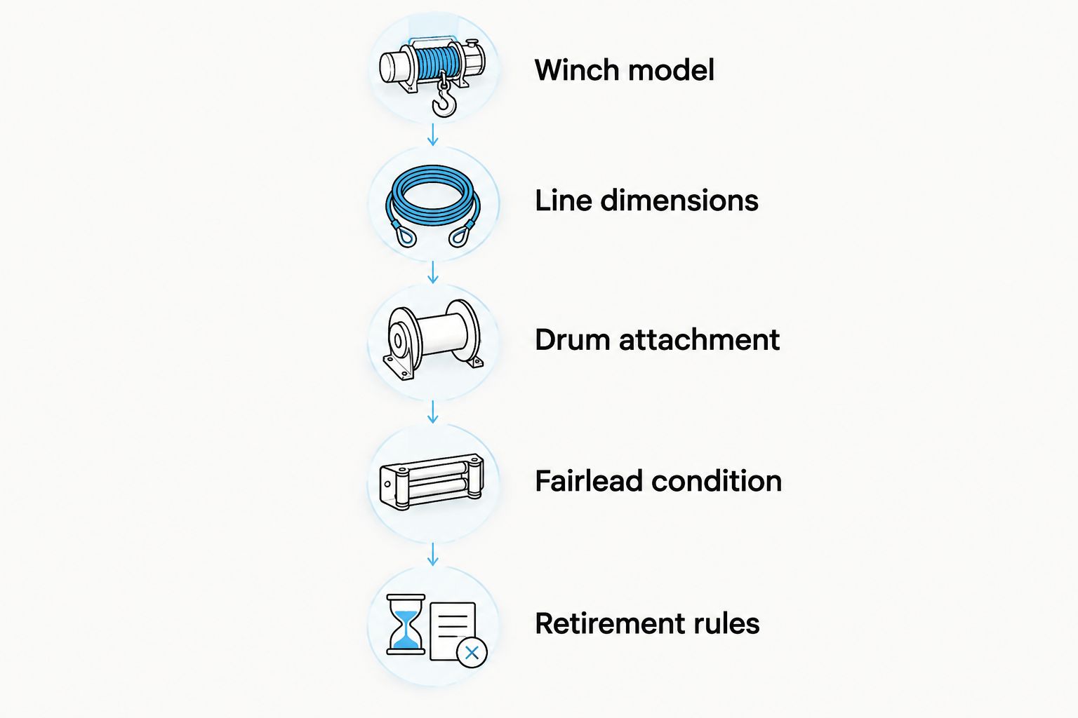 Fitment checks from identifying the winch to confirming rope retirement rules