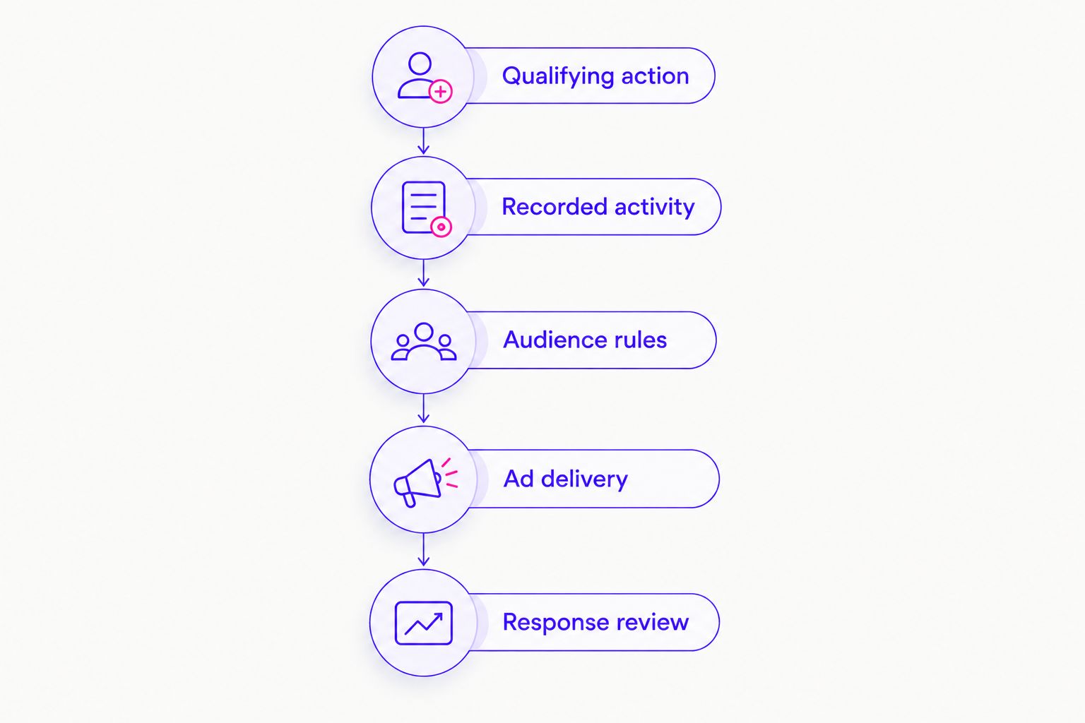 Sequence from choosing a qualifying action to checking ad delivery and reviewing response