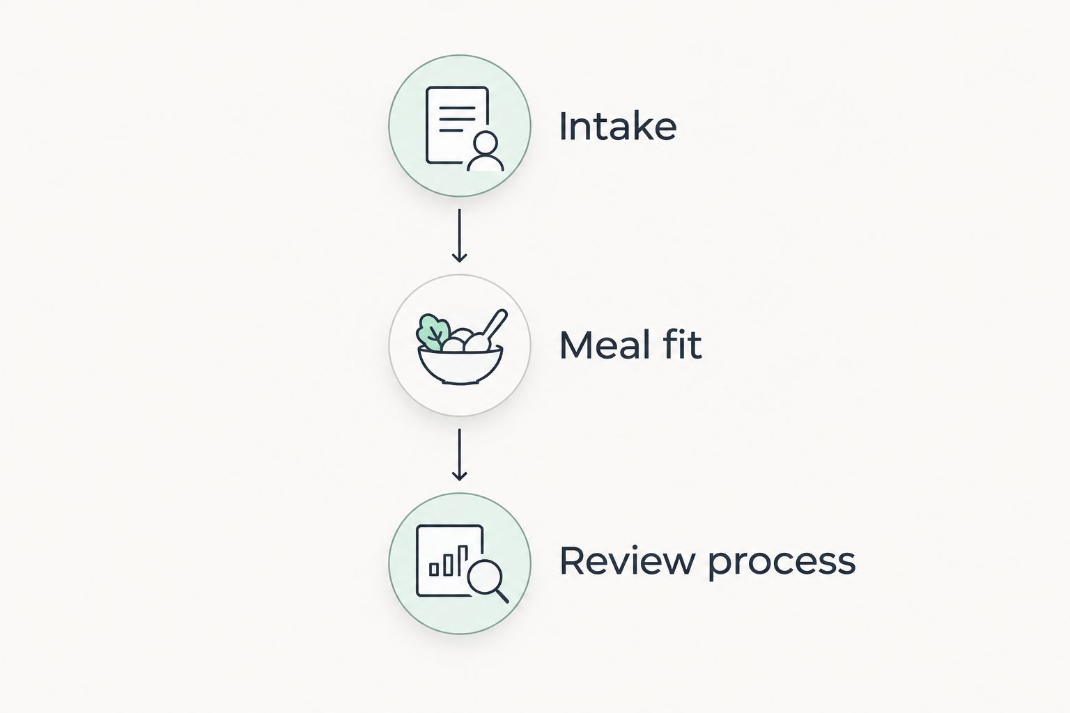 Three stages for evaluating a customized meal plan: intake, meal fit, and review process.