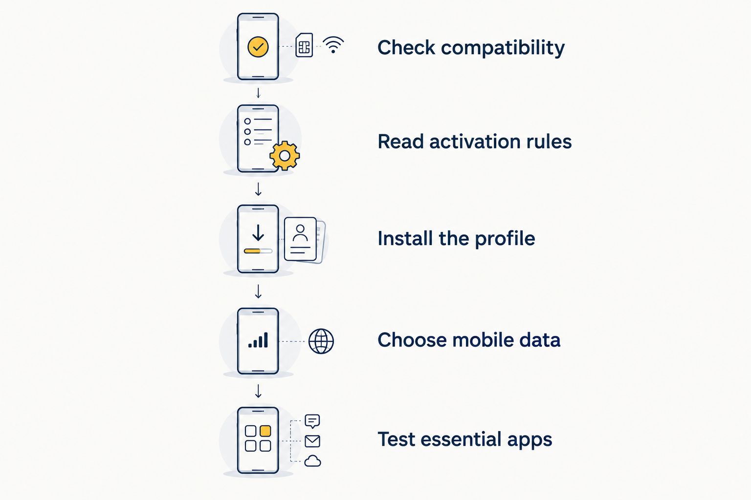 Five checks for installing a travel eSIM and confirming that essential apps work.
