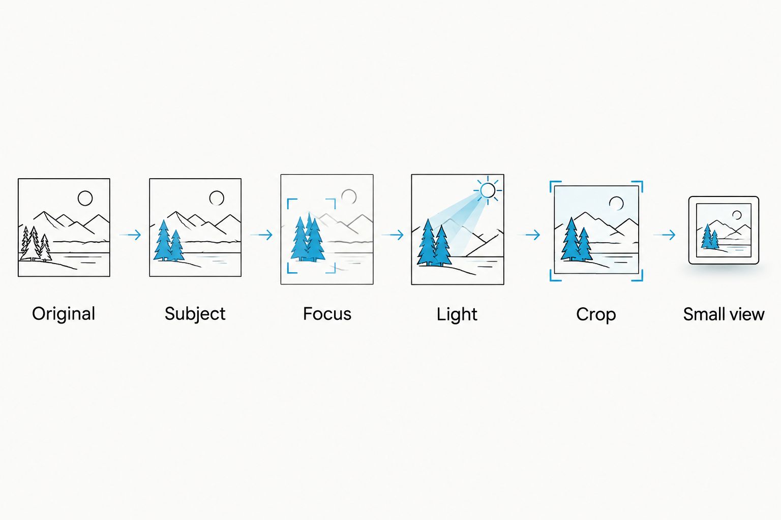 Six image-selection steps from the original photo to checking a small view