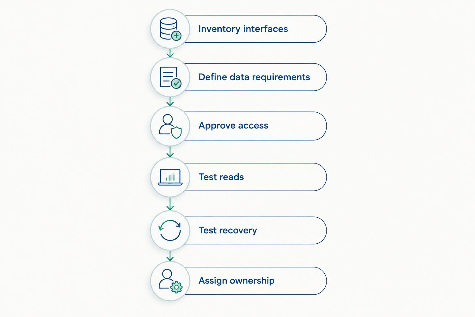 Validation sequence from interface inventory through read testing, recovery testing, and ownership assignment