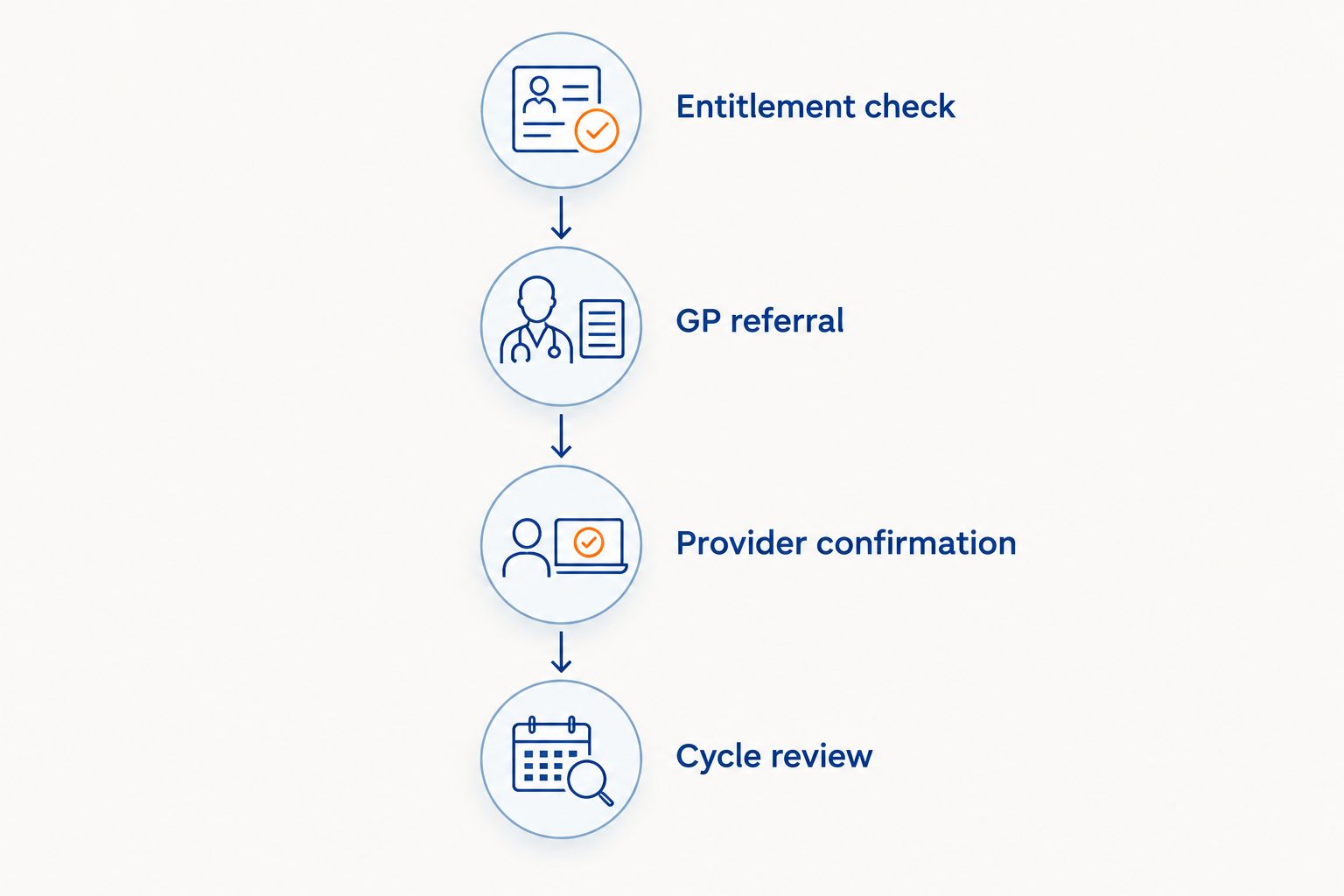 Four administrative steps from Gold Card entitlement checking to treatment-cycle review