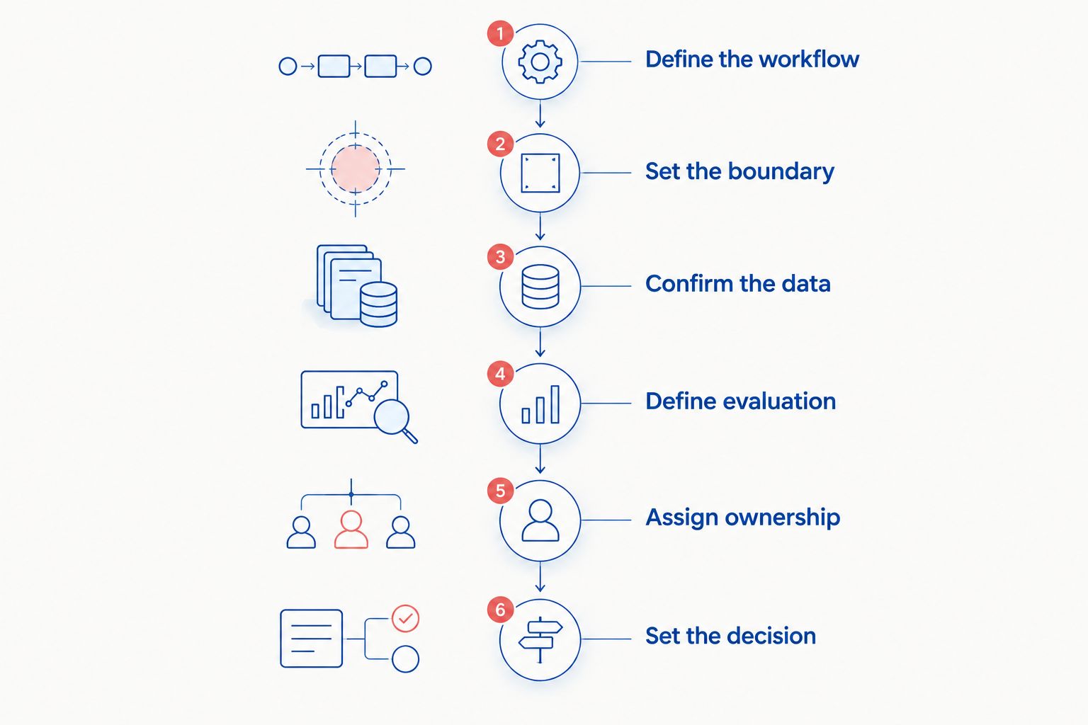 Six stages connecting an AI pilot workflow to evaluation, ownership and a deployment decision.