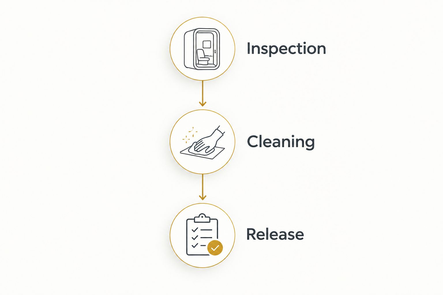 Next powered by EA Detailer Three stages separating cabin inspection, cleaning and vehicle release.