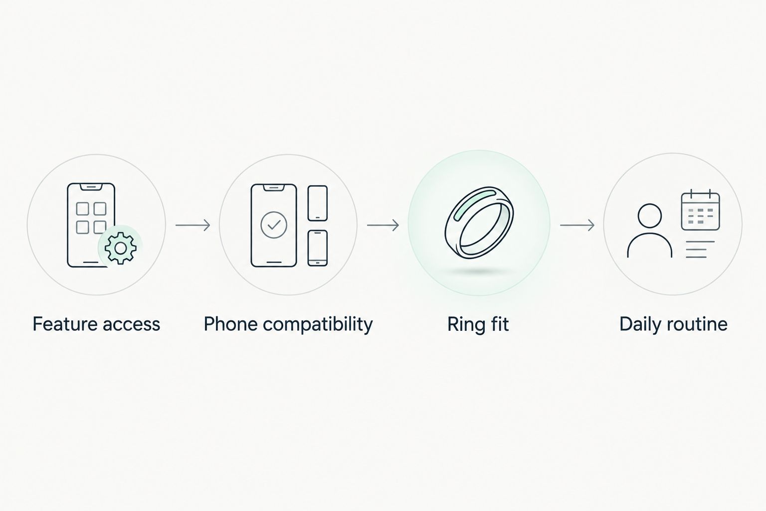 Four checks covering feature access, phone compatibility, ring fit, and daily routine