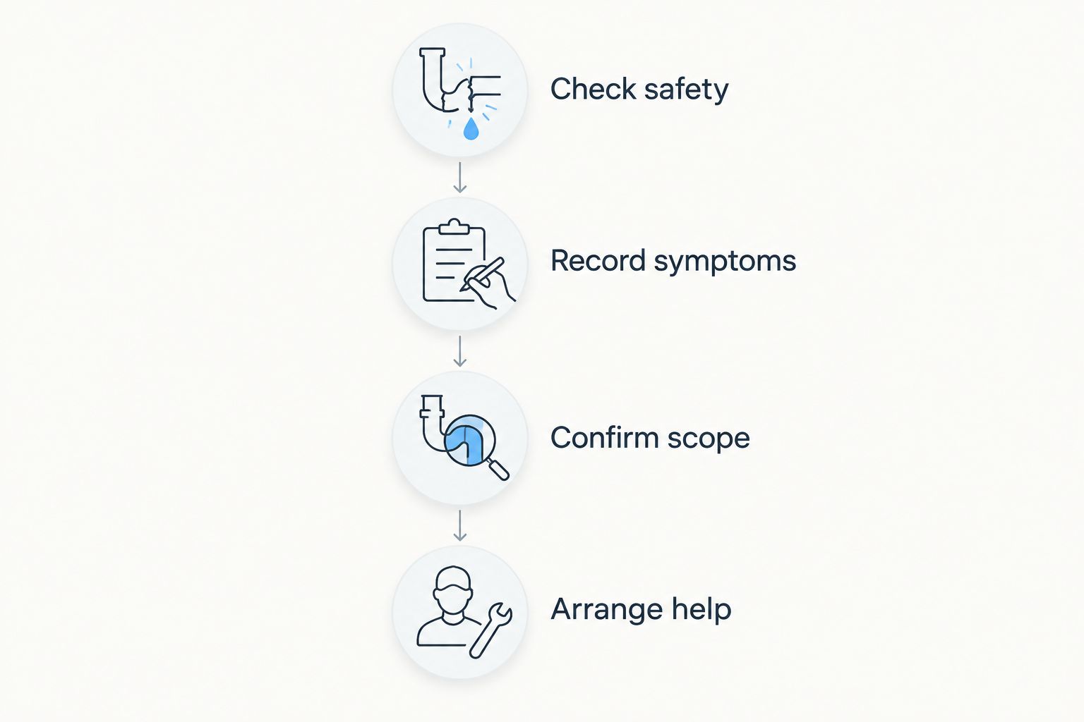 Repair coordination sequence from checking safety to arranging help
