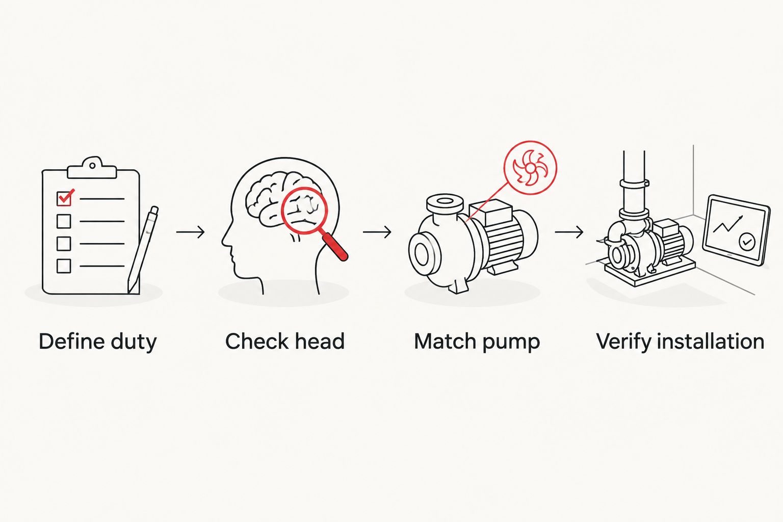Pump selection sequence from defining the water duty to verifying the installation
