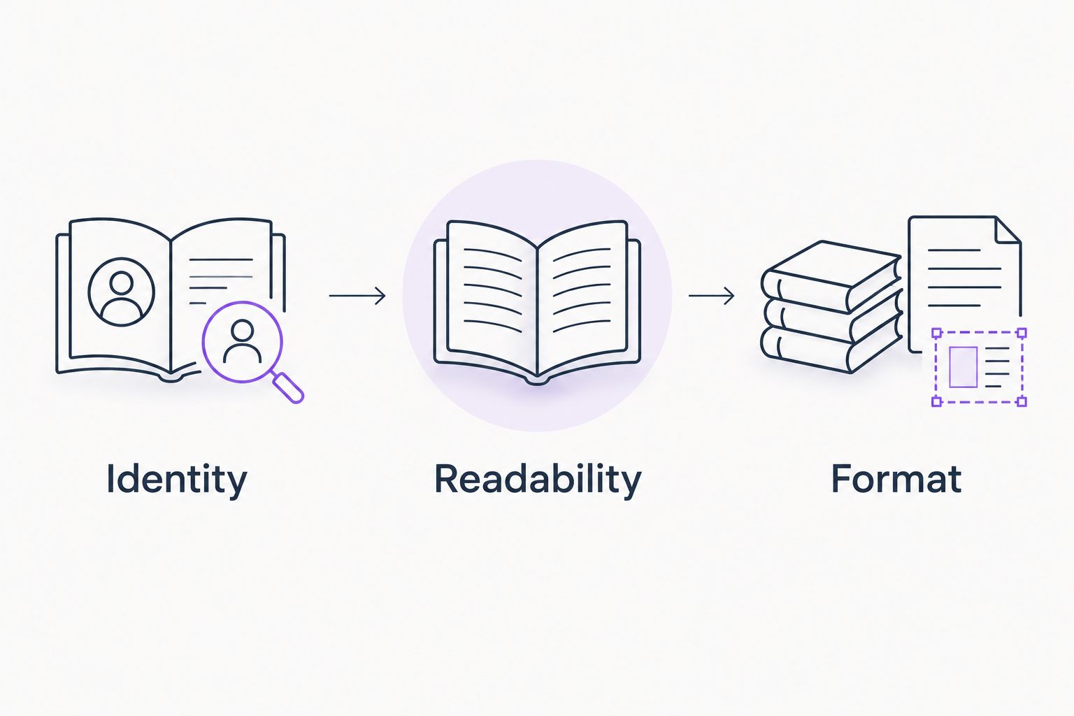 Three used-book checks: identity, readability, and format